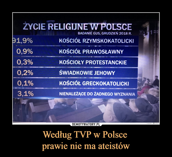 Według TVP w Polsce 
prawie nie ma ateistów