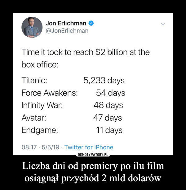Liczba dni od premiery po ilu film osiągnął przychód 2 mld dolarów –  Jon Erlichman@JonErlichmanTime it took to reach $2 billion at thebox office:Titanic:Force Awakens: 54 daysInfinity War:Avatar:Endgame:08:17 5/5/19 Twitter for iPhone5,233 days48 days47 days11 days