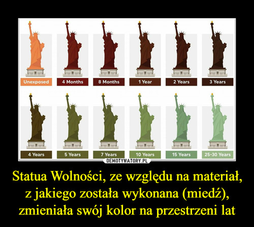 Statua Wolności, ze względu na materiał, z jakiego została wykonana (miedź), zmieniała swój kolor na przestrzeni lat