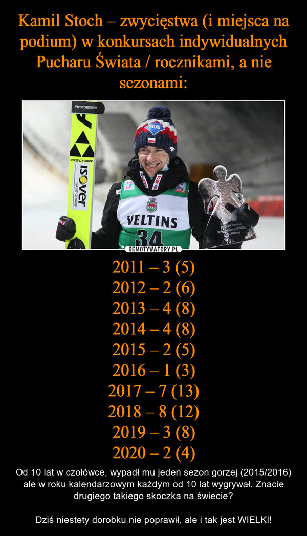 Kamil Stoch – zwycięstwa (i miejsca na podium) w konkursach indywidualnych Pucharu Świata / rocznikami, a nie sezonami: 2011 – 3 (5)
2012 – 2 (6)
2013 – 4 (8)
2014 – 4 (8)
2015 – 2 (5)
2016 – 1 (3)
2017 – 7 (13)
2018 – 8 (12)
2019 – 3 (8)
2020 – 2 (4)