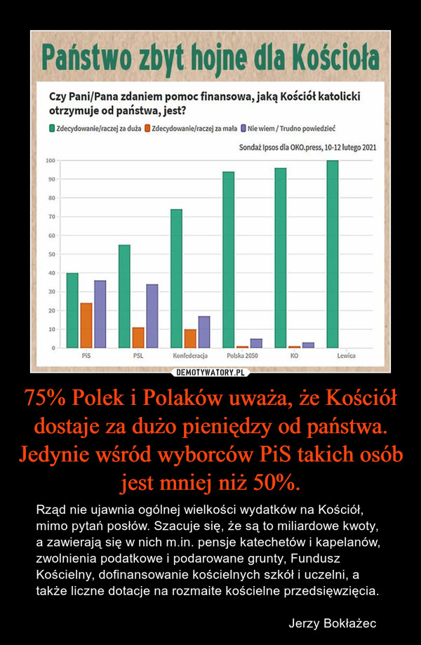 75% Polek i Polaków uważa, że Kościół dostaje za dużo pieniędzy od państwa. Jedynie wśród wyborców PiS takich osób jest mniej niż 50%.