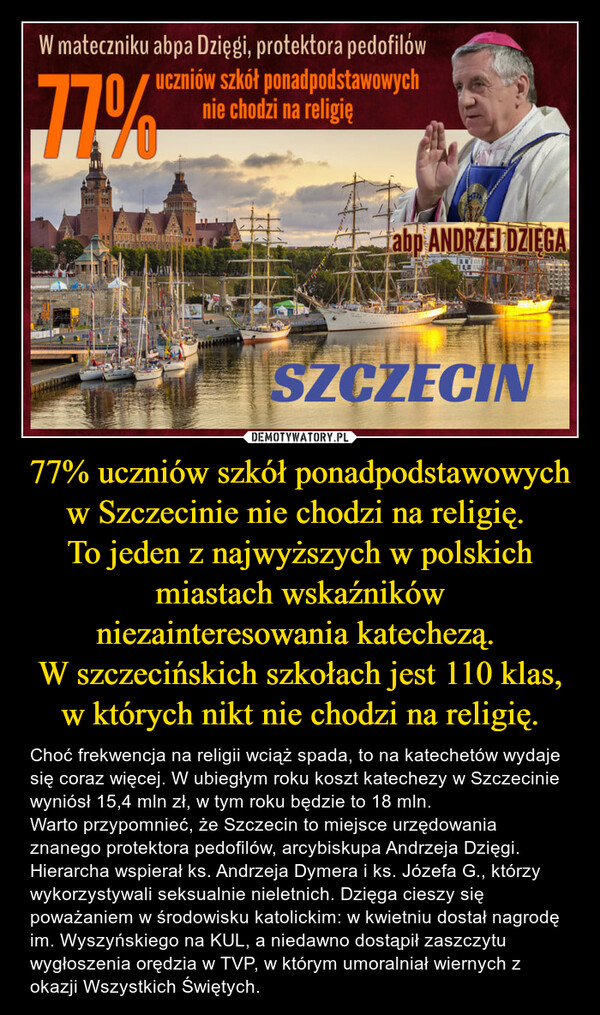77% uczniów szkół ponadpodstawowych w Szczecinie nie chodzi na religię. To jeden z najwyższych w polskich miastach wskaźników niezainteresowania katechezą. W szczecińskich szkołach jest 110 klas, w których nikt nie chodzi na religię. – Choć frekwencja na religii wciąż spada, to na katechetów wydaje się coraz więcej. W ubiegłym roku koszt katechezy w Szczecinie wyniósł 15,4 mln zł, w tym roku będzie to 18 mln. Warto przypomnieć, że Szczecin to miejsce urzędowania znanego protektora pedofilów, arcybiskupa Andrzeja Dzięgi. Hierarcha wspierał ks. Andrzeja Dymera i ks. Józefa G., którzy wykorzystywali seksualnie nieletnich. Dzięga cieszy się poważaniem w środowisku katolickim: w kwietniu dostał nagrodę im. Wyszyńskiego na KUL, a niedawno dostąpił zaszczytu wygłoszenia orędzia w TVP, w którym umoralniał wiernych z okazji Wszystkich Świętych. 