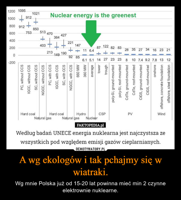 A wg ekologów i tak pchajmy się w wiatraki. – Wg mnie Polska już od 15-20 lat powinna mieć min 2 czynne elektrownie nuklearne. 