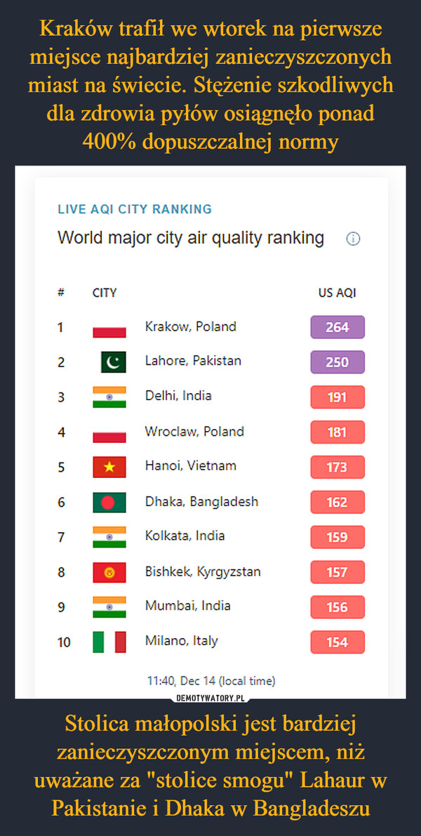 Stolica małopolski jest bardziej zanieczyszczonym miejscem, niż uważane za "stolice smogu" Lahaur w Pakistanie i Dhaka w Bangladeszu –  