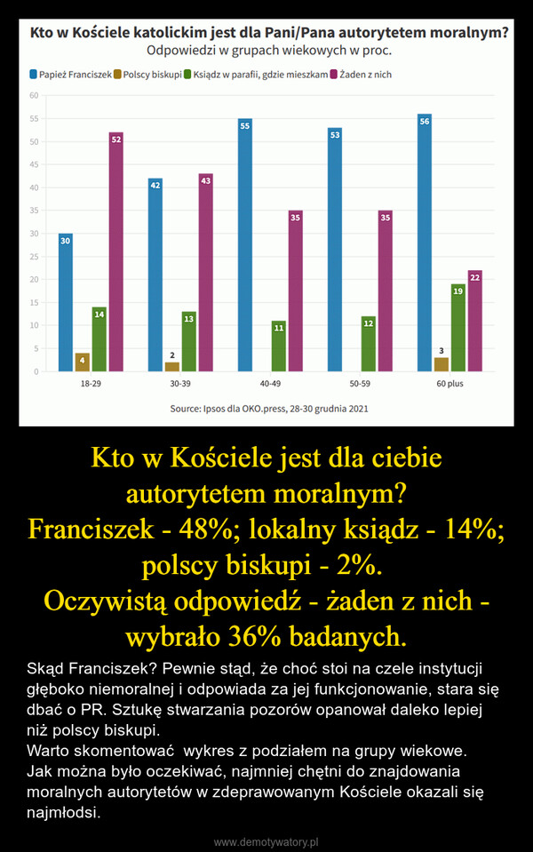 Kto w Kościele jest dla ciebie autorytetem moralnym?Franciszek - 48%; lokalny ksiądz - 14%; polscy biskupi - 2%. Oczywistą odpowiedź - żaden z nich - wybrało 36% badanych. – Skąd Franciszek? Pewnie stąd, że choć stoi na czele instytucji głęboko niemoralnej i odpowiada za jej funkcjonowanie, stara się dbać o PR. Sztukę stwarzania pozorów opanował daleko lepiej niż polscy biskupi.Warto skomentować  wykres z podziałem na grupy wiekowe. Jak można było oczekiwać, najmniej chętni do znajdowania moralnych autorytetów w zdeprawowanym Kościele okazali się najmłodsi. 