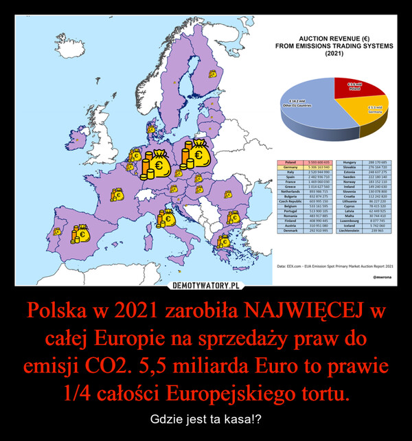 Polska w 2021 zarobiła NAJWIĘCEJ w całej Europie na sprzedaży praw do emisji CO2. 5,5 miliarda Euro to prawie 1/4 całości Europejskiego tortu. – Gdzie jest ta kasa!? 
