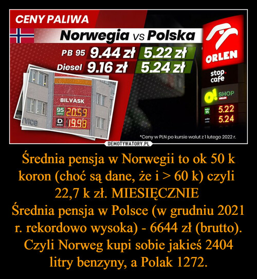 Średnia pensja w Norwegii to ok 50 k koron (choć są dane, że i > 60 k) czyli  22,7 k zł. MIESIĘCZNIE 
Średnia pensja w Polsce (w grudniu 2021 r. rekordowo wysoka) - 6644 zł (brutto). Czyli Norweg kupi sobie jakieś 2404 litry benzyny, a Polak 1272.