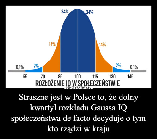 Straszne jest w Polsce to, że dolny kwartyl rozkładu Gaussa IQ społeczeństwa de facto decyduje o tym kto rządzi w kraju