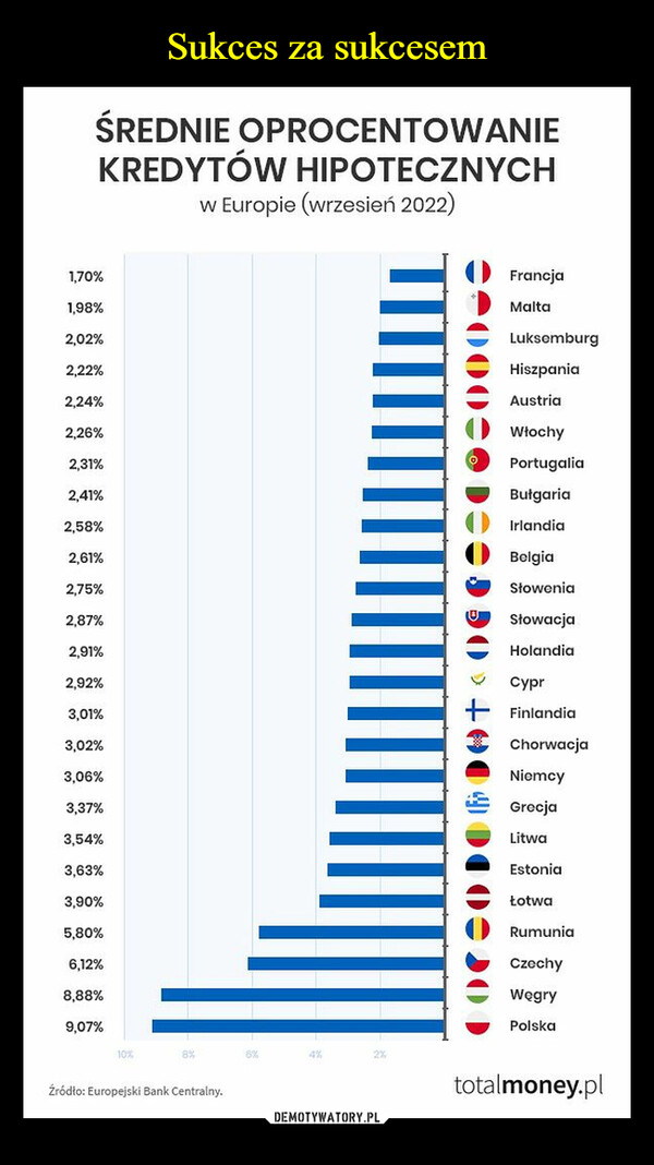  –  ŚREDNIE OPROCENTOWANIE KREDYTÓW HIPOTECZNYCH w Europie (wrzesień 2022) 1/0% 1,98% O Francja 0 Malta a 2,02% Luksemburg W a 2,22% Hiszpania W a 2,24% s Austria 2,26% O Włochy 2,31% o Portugalia 2,41% w Bułgaria Irlandia 2,58% IP Belgia 2,61% I/ Słowenia 2,75% Iii. Wa Słowacja 2,87% a w Holandia 2,91% 2,92% \., Cypr 1— Finlandia 3,01% Z Chorwacja 3,02% S Niemcy 3,06% •*-- — 3,37% Grecja IP Litwa 3,54% a Estonia 3,63% S w Łotwa 3,90% 5,80% 4 > Rumunia kl. Czechy a 6,12% 8,88% W WQgry w Polska 9,07% Źródło: Europejski Bank Centralny.