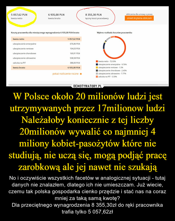 W Polsce około 20 milionów ludzi jest utrzymywanych przez 17milionow ludziNależałoby koniecznie z tej liczby 20milionów wywalić co najmniej 4 miliony kobiet-pasożytów które nie studiują, nie uczą się, mogą podjąć pracę zarobkową ale jej nawet nie szukają – No i oczywiście wszystkich facetów w analogicznej sytuacji - tutaj danych nie znalazłem, dlatego ich nie umieszczam. Już wiecie, czemu tak polska gospodarka cienko przędzie i stać nas na coraz mniej za taką samą kwotę?Dla przeciętnego wynagrodzenia 8 355,30zł do ręki pracownika trafia tylko 5 057,62zł 