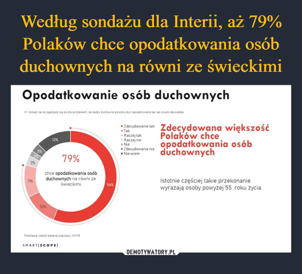 Według sondażu dla Interii, aż 79% Polaków chce opodatkowania osób duchownych na równi ze świeckimi
