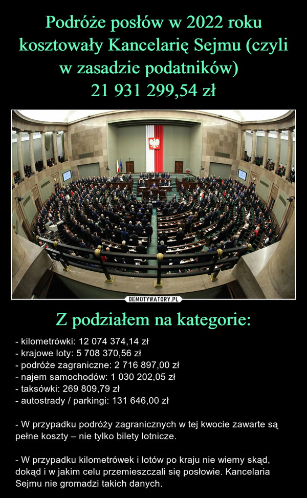 Z podziałem na kategorie: – - kilometrówki: 12 074 374,14 zł- krajowe loty: 5 708 370,56 zł- podróże zagraniczne: 2 716 897,00 zł- najem samochodów: 1 030 202,05 zł- taksówki: 269 809,79 zł- autostrady / parkingi: 131 646,00 zł- W przypadku podróży zagranicznych w tej kwocie zawarte są pełne koszty – nie tylko bilety lotnicze.- W przypadku kilometrówek i lotów po kraju nie wiemy skąd, dokąd i w jakim celu przemieszczali się posłowie. Kancelaria Sejmu nie gromadzi takich danych. 