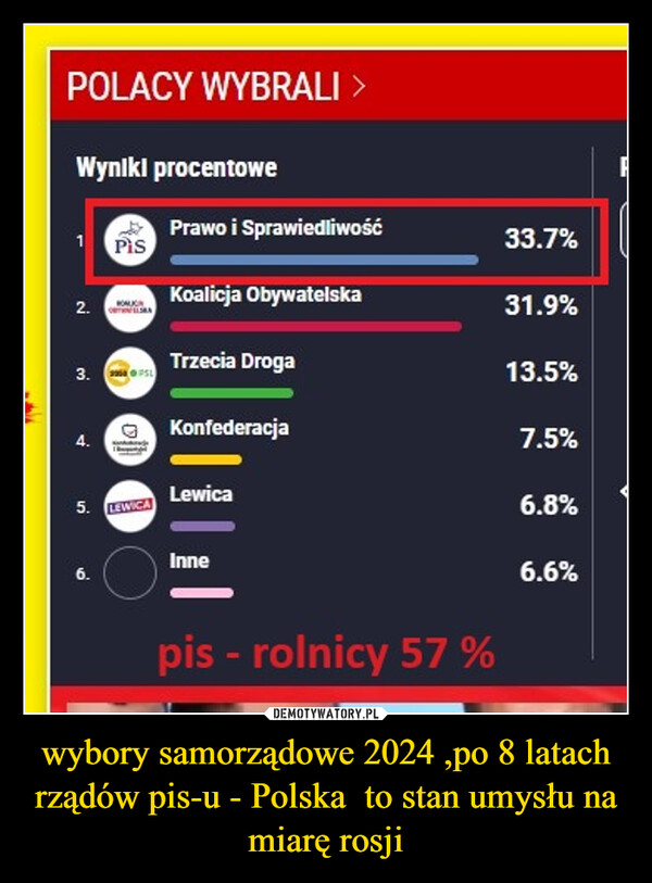 wybory samorządowe 2024 ,po 8 latach rządów pis-u - Polska  to stan umysłu na miarę rosji –  POLACY WYBRALI >Wyniki procentowePrawo i Sprawiedliwość1Pis33.7%Koalicja Obywatelska2.31.9%Trzecia Droga3.SL13.5%Konfederacja4.7.5%Lewica5. LEWICAInne6.6.8%6.6%pis - rolnicy 57%