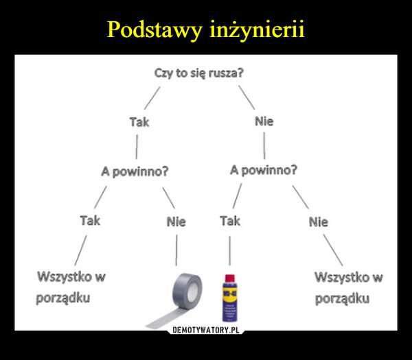  –  TakCzy to się rusza?NieA powinno?A powinno?TakNieTakNieWszystko wporządkuWszystko wporządku